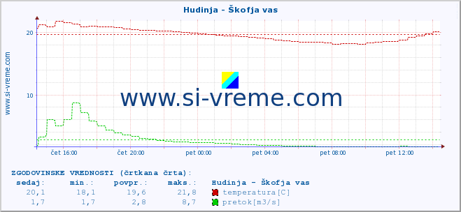 POVPREČJE :: Hudinja - Škofja vas :: temperatura | pretok | višina :: zadnji dan / 5 minut.