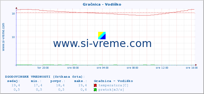 POVPREČJE :: Gračnica - Vodiško :: temperatura | pretok | višina :: zadnji dan / 5 minut.