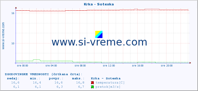 POVPREČJE :: Krka - Soteska :: temperatura | pretok | višina :: zadnji dan / 5 minut.