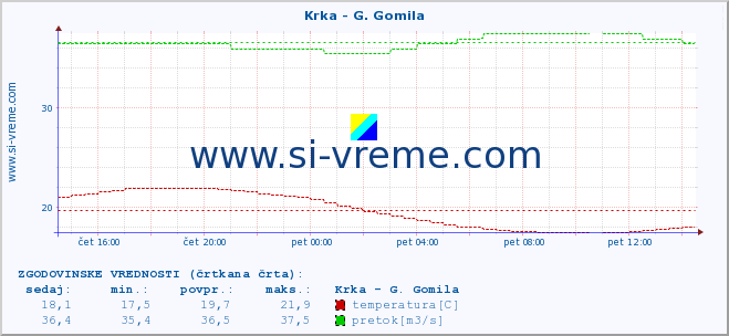 POVPREČJE :: Krka - G. Gomila :: temperatura | pretok | višina :: zadnji dan / 5 minut.