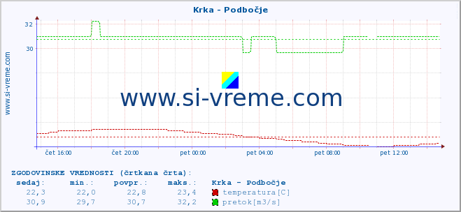 POVPREČJE :: Krka - Podbočje :: temperatura | pretok | višina :: zadnji dan / 5 minut.