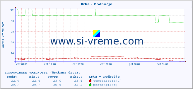 POVPREČJE :: Krka - Podbočje :: temperatura | pretok | višina :: zadnji dan / 5 minut.