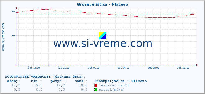 POVPREČJE :: Grosupeljščica - Mlačevo :: temperatura | pretok | višina :: zadnji dan / 5 minut.