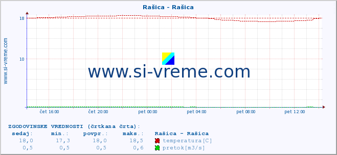 POVPREČJE :: Rašica - Rašica :: temperatura | pretok | višina :: zadnji dan / 5 minut.