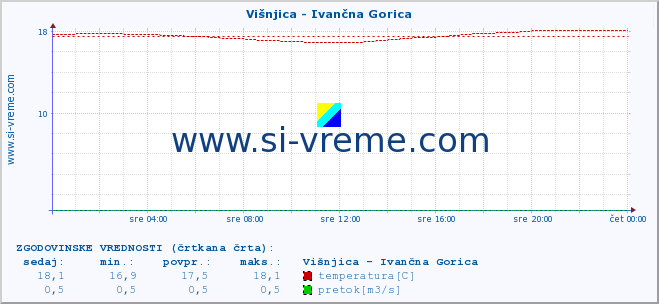 POVPREČJE :: Višnjica - Ivančna Gorica :: temperatura | pretok | višina :: zadnji dan / 5 minut.