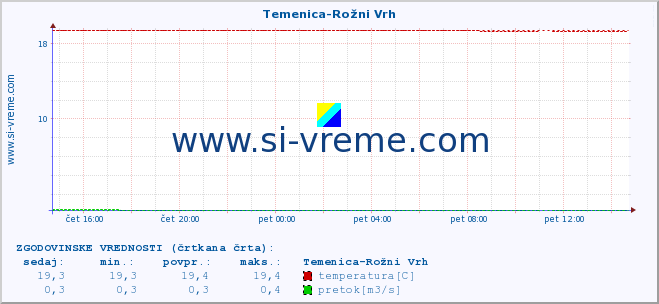 POVPREČJE :: Temenica-Rožni Vrh :: temperatura | pretok | višina :: zadnji dan / 5 minut.