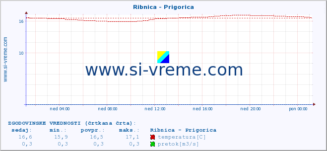 POVPREČJE :: Ribnica - Prigorica :: temperatura | pretok | višina :: zadnji dan / 5 minut.