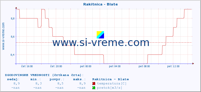 POVPREČJE :: Rakitnica - Blate :: temperatura | pretok | višina :: zadnji dan / 5 minut.