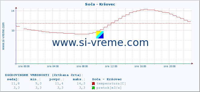 POVPREČJE :: Soča - Kršovec :: temperatura | pretok | višina :: zadnji dan / 5 minut.