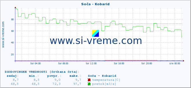 POVPREČJE :: Soča - Kobarid :: temperatura | pretok | višina :: zadnji dan / 5 minut.