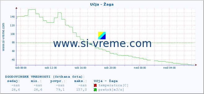 POVPREČJE :: Učja - Žaga :: temperatura | pretok | višina :: zadnji dan / 5 minut.