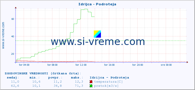 POVPREČJE :: Idrijca - Podroteja :: temperatura | pretok | višina :: zadnji dan / 5 minut.