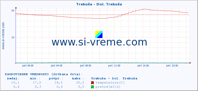 POVPREČJE :: Trebuša - Dol. Trebuša :: temperatura | pretok | višina :: zadnji dan / 5 minut.