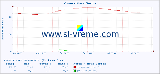 POVPREČJE :: Koren - Nova Gorica :: temperatura | pretok | višina :: zadnji dan / 5 minut.