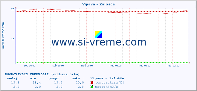 POVPREČJE :: Vipava - Zalošče :: temperatura | pretok | višina :: zadnji dan / 5 minut.