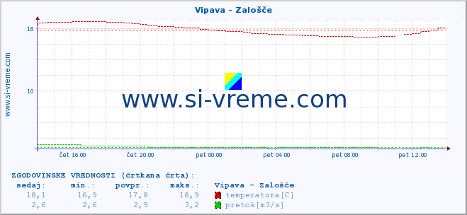 POVPREČJE :: Vipava - Zalošče :: temperatura | pretok | višina :: zadnji dan / 5 minut.