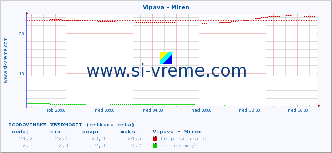 POVPREČJE :: Vipava - Miren :: temperatura | pretok | višina :: zadnji dan / 5 minut.