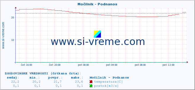 POVPREČJE :: Močilnik - Podnanos :: temperatura | pretok | višina :: zadnji dan / 5 minut.