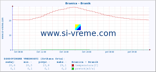 POVPREČJE :: Branica - Branik :: temperatura | pretok | višina :: zadnji dan / 5 minut.