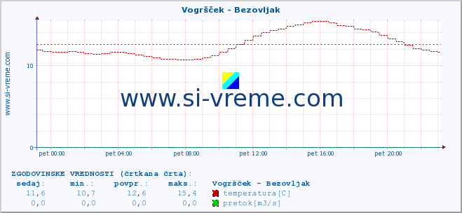 POVPREČJE :: Vogršček - Bezovljak :: temperatura | pretok | višina :: zadnji dan / 5 minut.