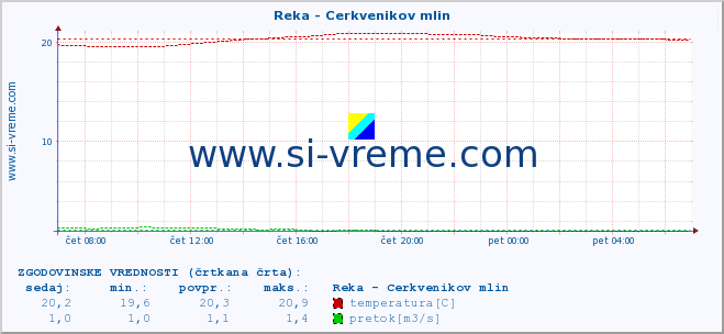 POVPREČJE :: Reka - Cerkvenikov mlin :: temperatura | pretok | višina :: zadnji dan / 5 minut.