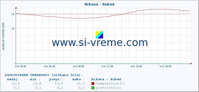 POVPREČJE :: Rižana - Kubed :: temperatura | pretok | višina :: zadnji dan / 5 minut.