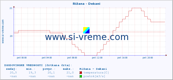 POVPREČJE :: Rižana - Dekani :: temperatura | pretok | višina :: zadnji dan / 5 minut.