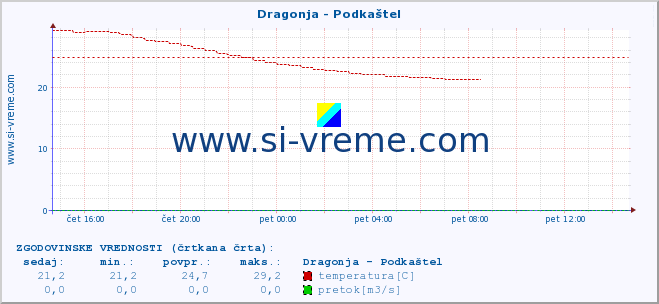 POVPREČJE :: Dragonja - Podkaštel :: temperatura | pretok | višina :: zadnji dan / 5 minut.