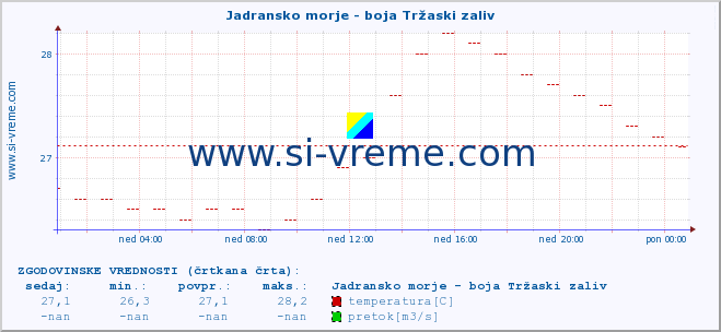 POVPREČJE :: Jadransko morje - boja Tržaski zaliv :: temperatura | pretok | višina :: zadnji dan / 5 minut.