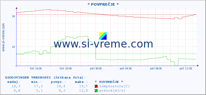 POVPREČJE :: * POVPREČJE * :: temperatura | pretok | višina :: zadnji dan / 5 minut.