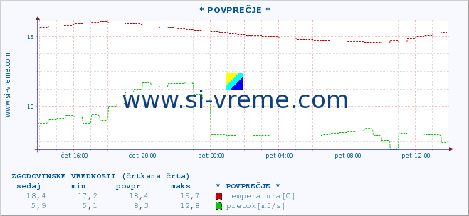 POVPREČJE :: * POVPREČJE * :: temperatura | pretok | višina :: zadnji dan / 5 minut.