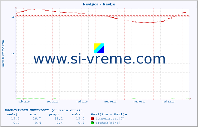 POVPREČJE :: Nevljica - Nevlje :: temperatura | pretok | višina :: zadnji dan / 5 minut.