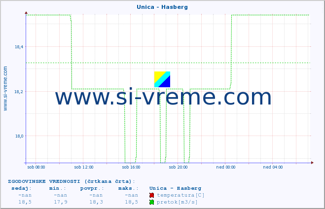 POVPREČJE :: Unica - Hasberg :: temperatura | pretok | višina :: zadnji dan / 5 minut.