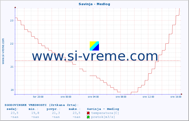 POVPREČJE :: Savinja - Medlog :: temperatura | pretok | višina :: zadnji dan / 5 minut.