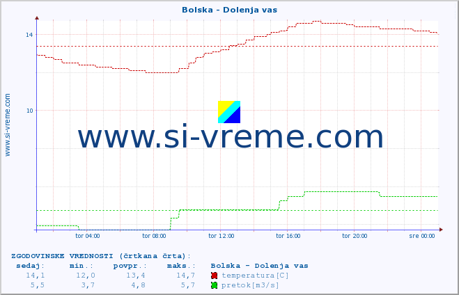 POVPREČJE :: Bolska - Dolenja vas :: temperatura | pretok | višina :: zadnji dan / 5 minut.