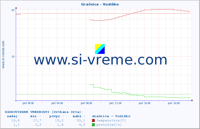 POVPREČJE :: Gračnica - Vodiško :: temperatura | pretok | višina :: zadnji dan / 5 minut.