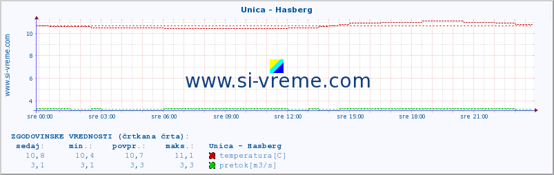 POVPREČJE :: Unica - Hasberg :: temperatura | pretok | višina :: zadnji dan / 5 minut.