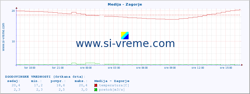 POVPREČJE :: Medija - Zagorje :: temperatura | pretok | višina :: zadnji dan / 5 minut.