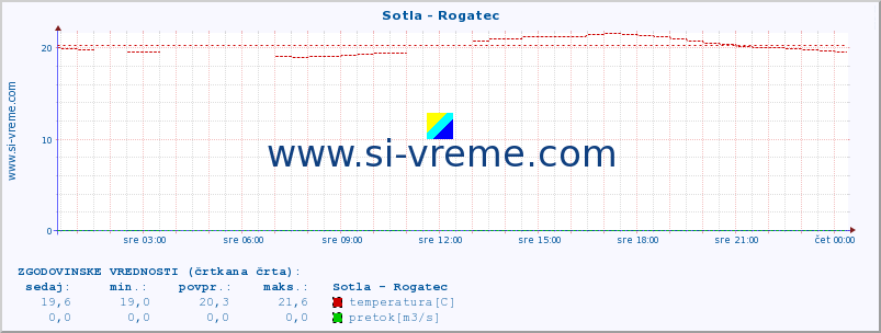 POVPREČJE :: Sotla - Rogatec :: temperatura | pretok | višina :: zadnji dan / 5 minut.