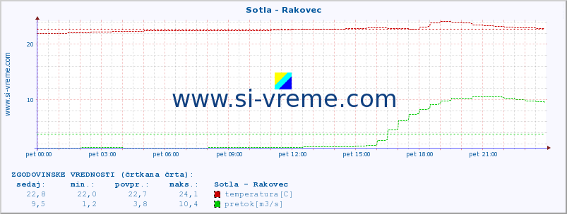 POVPREČJE :: Sotla - Rakovec :: temperatura | pretok | višina :: zadnji dan / 5 minut.