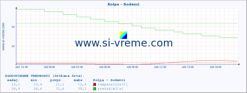 POVPREČJE :: Kolpa - Sodevci :: temperatura | pretok | višina :: zadnji dan / 5 minut.