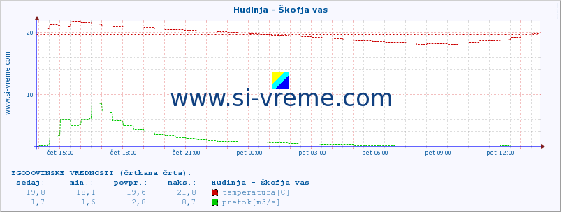 POVPREČJE :: Hudinja - Škofja vas :: temperatura | pretok | višina :: zadnji dan / 5 minut.