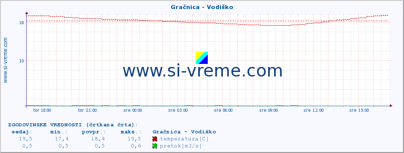 POVPREČJE :: Gračnica - Vodiško :: temperatura | pretok | višina :: zadnji dan / 5 minut.