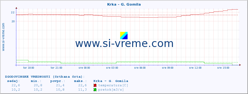 POVPREČJE :: Krka - G. Gomila :: temperatura | pretok | višina :: zadnji dan / 5 minut.