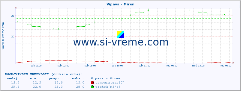 POVPREČJE :: Vipava - Miren :: temperatura | pretok | višina :: zadnji dan / 5 minut.