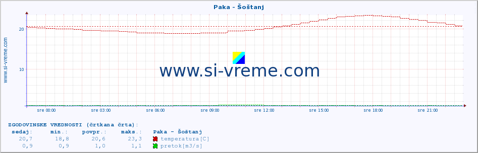 POVPREČJE :: Paka - Šoštanj :: temperatura | pretok | višina :: zadnji dan / 5 minut.