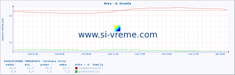 POVPREČJE :: Krka - G. Gomila :: temperatura | pretok | višina :: zadnji dan / 5 minut.