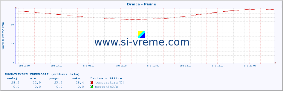 POVPREČJE :: Drnica - Pišine :: temperatura | pretok | višina :: zadnji dan / 5 minut.