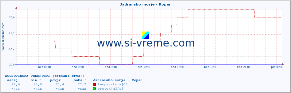 POVPREČJE :: Jadransko morje - Koper :: temperatura | pretok | višina :: zadnji dan / 5 minut.