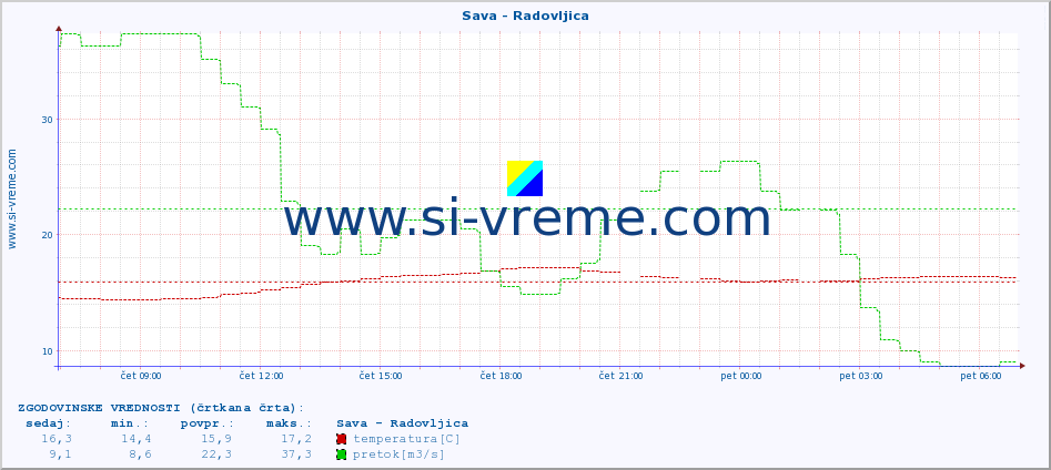 POVPREČJE :: Sava - Radovljica :: temperatura | pretok | višina :: zadnji dan / 5 minut.